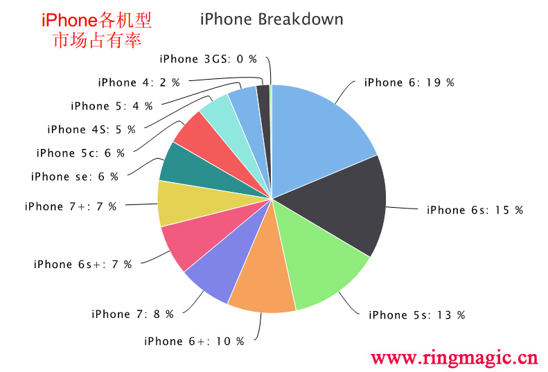 iPhone各个机型的全球市场占有率（市场份额） worldwide breakdown of iPhone models